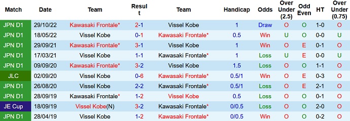 Phân tích kèo hiệp 1 Vissel Kobe vs Kawasaki Frontale, 17h00 ngày 22/7 - Ảnh 3