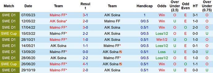 Nhận định, soi kèo AIK Solna vs Malmo FF, 20h00 ngày 23/7 - Ảnh 3