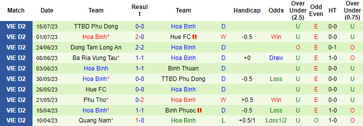 Nhận định, soi kèo Bình Thuận vs Hòa Bình, 16h ngày 22/7 - Ảnh 2