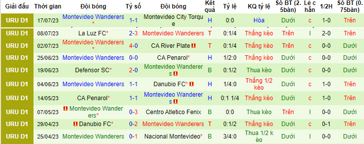 Nhận định, soi kèo Boston River vs Montevideo Wanderers, 22h ngày 23/7 - Ảnh 2