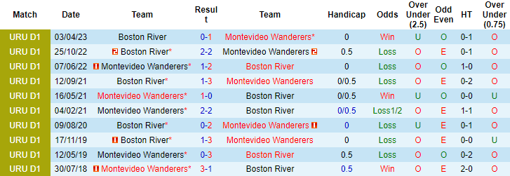 Nhận định, soi kèo Boston River vs Montevideo Wanderers, 22h ngày 23/7 - Ảnh 3