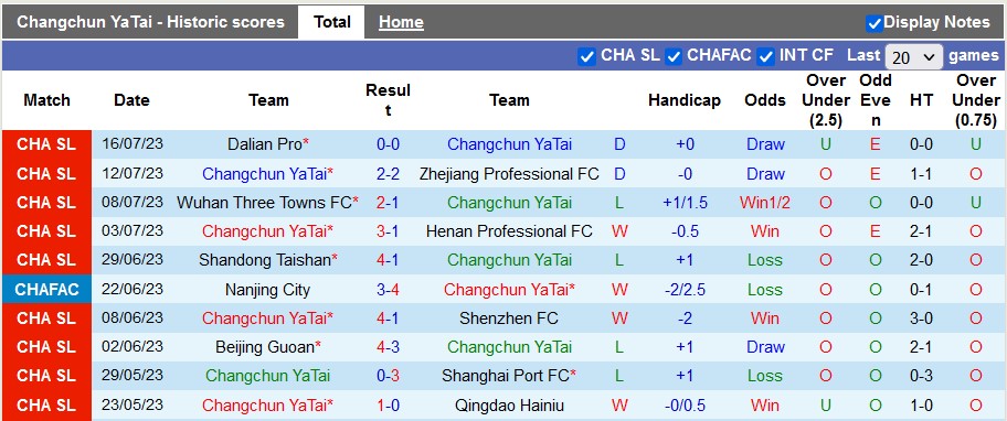 Nhận định, soi kèo Changchun YaTai vs Shanghai Shenhua, 18h35 ngày 22/7 - Ảnh 1