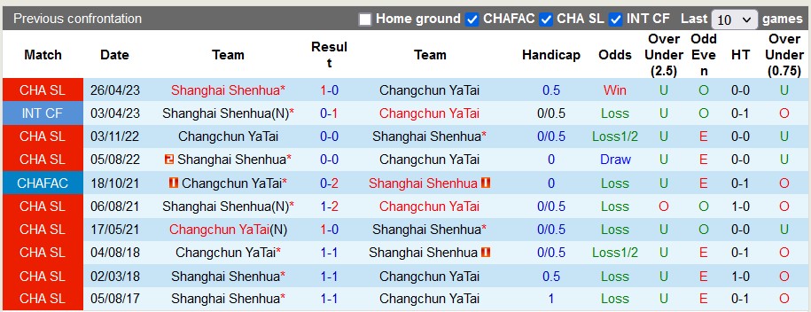 Nhận định, soi kèo Changchun YaTai vs Shanghai Shenhua, 18h35 ngày 22/7 - Ảnh 3