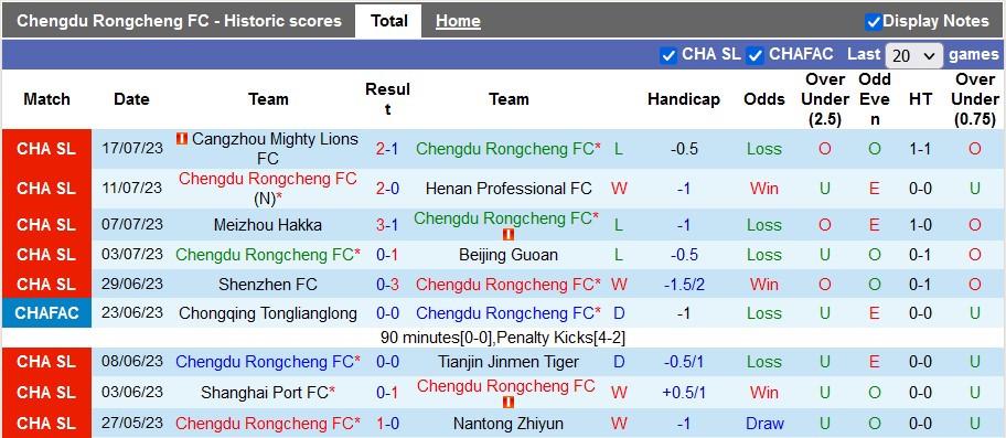 Nhận định, soi kèo Chengdu Rongcheng vs Dalian Pro, 18h35 ngày 22/7 - Ảnh 1