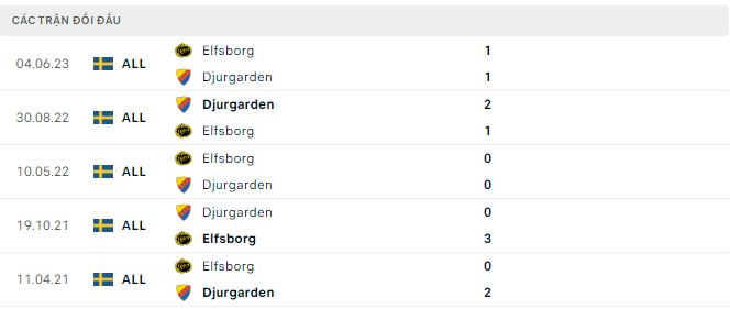 Nhận định, soi kèo Djurgarden vs Elfsborg, 20h ngày 22/7 - Ảnh 2