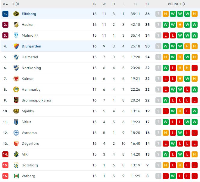 Nhận định, soi kèo Djurgarden vs Elfsborg, 20h ngày 22/7 - Ảnh 3