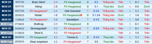 Nhận định, soi kèo Haugesund vs Lillestrom, 22h ngày 23/7 - Ảnh 2