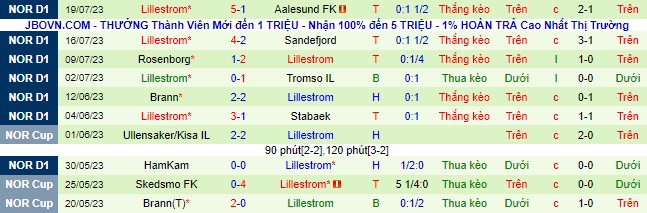 Nhận định, soi kèo Haugesund vs Lillestrom, 22h ngày 23/7 - Ảnh 3