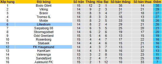 Nhận định, soi kèo Haugesund vs Lillestrom, 22h ngày 23/7 - Ảnh 4