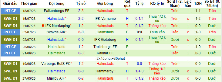Nhận định, soi kèo IFK Goteborg vs Halmstads, 22h30 ngày 23/7 - Ảnh 2