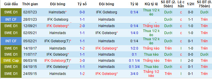 Nhận định, soi kèo IFK Goteborg vs Halmstads, 22h30 ngày 23/7 - Ảnh 3