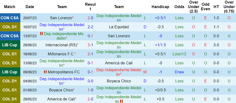 Nhận định, soi kèo Independiente Medellin vs Atletico Junior Barranquilla, 8h10 ngày 24/7 - Ảnh 1