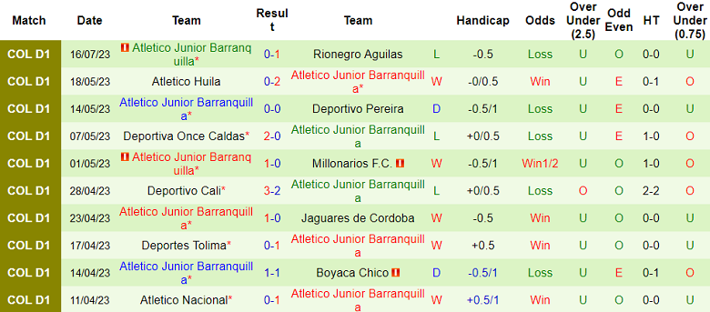 Nhận định, soi kèo Independiente Medellin vs Atletico Junior Barranquilla, 8h10 ngày 24/7 - Ảnh 2