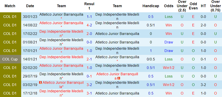 Nhận định, soi kèo Independiente Medellin vs Atletico Junior Barranquilla, 8h10 ngày 24/7 - Ảnh 3