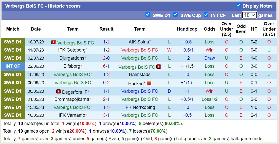 Nhận định, soi kèo Kalmar FF vs Varbergs BoIS FC, 22h30 ngày 23/7 - Ảnh 2