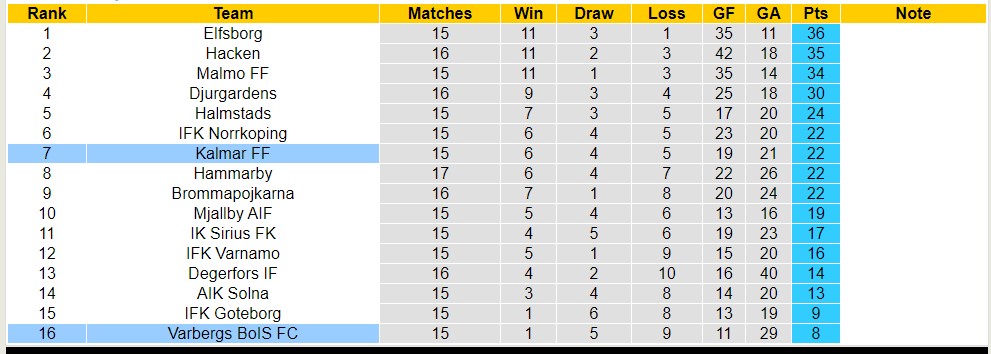 Nhận định, soi kèo Kalmar FF vs Varbergs BoIS FC, 22h30 ngày 23/7 - Ảnh 4