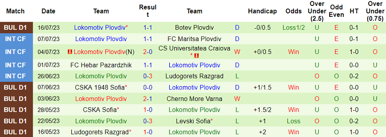 Nhận định, soi kèo Lokomotiv Sofia vs Lokomotiv Plovdiv, 1h15 ngày 24/7 - Ảnh 2