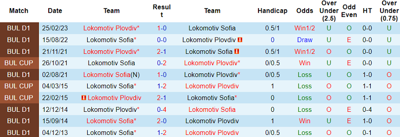 Nhận định, soi kèo Lokomotiv Sofia vs Lokomotiv Plovdiv, 1h15 ngày 24/7 - Ảnh 3