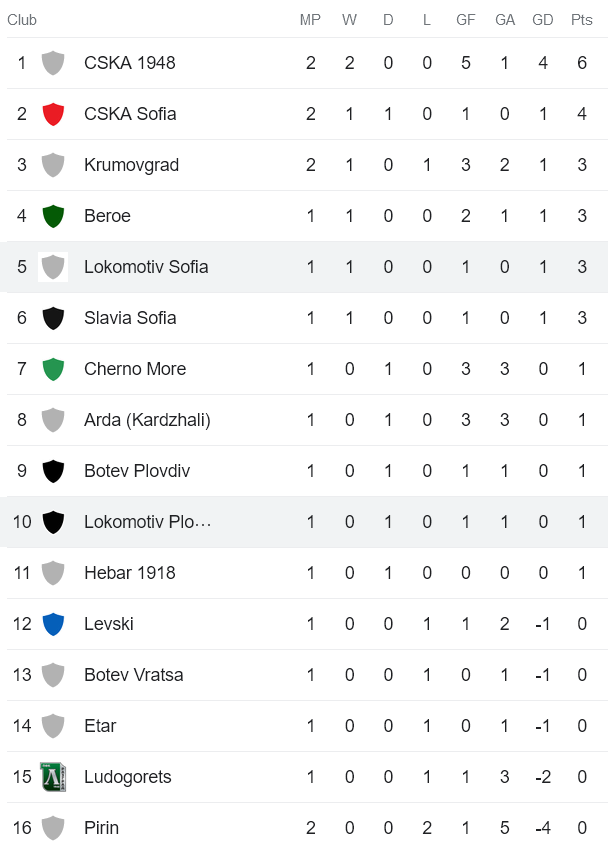 Nhận định, soi kèo Lokomotiv Sofia vs Lokomotiv Plovdiv, 1h15 ngày 24/7 - Ảnh 4