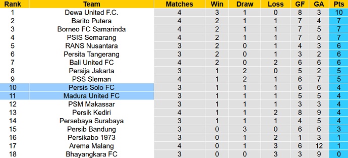 Nhận định, soi kèo Madura United vs Persis Solo, 19h00 ngày 23/7 - Ảnh 4