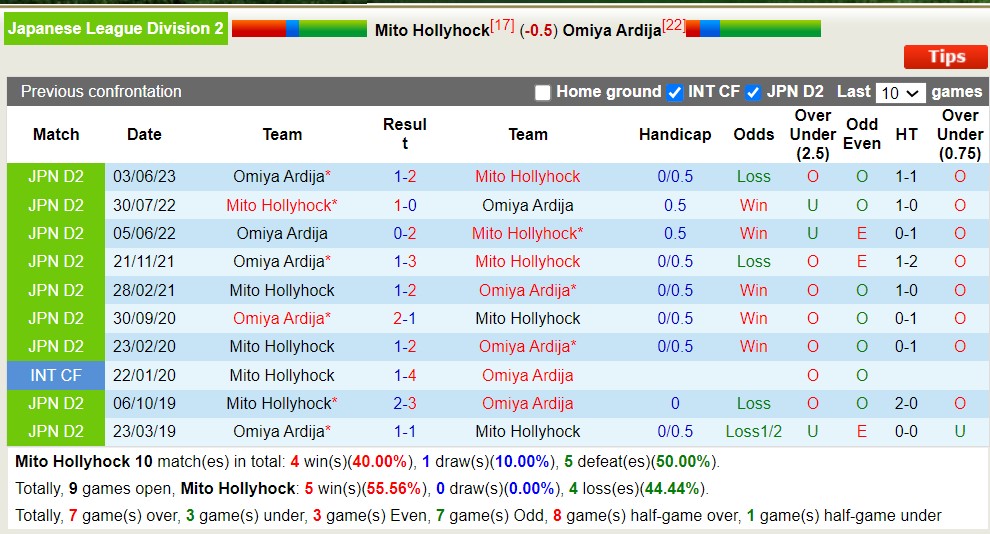 Nhận định, soi kèo Mito Hollyhock vs Omiya Ardija, 16h ngày 23/7 - Ảnh 3