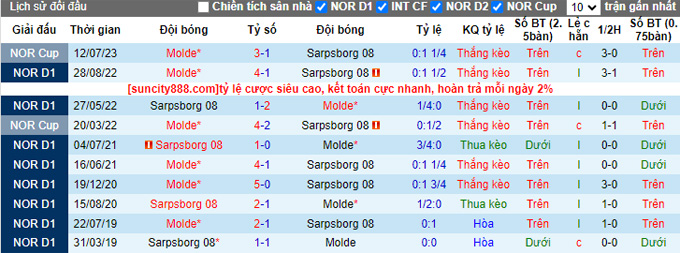 Nhận định, soi kèo Molde vs Sarpsborg, 23h ngày 22/7 - Ảnh 3