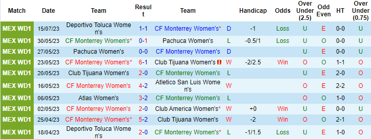 Nhận định, soi kèo Nữ CF Monterrey vs Nữ Club Leon, 10h ngày 23/7 - Ảnh 1