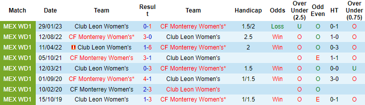 Nhận định, soi kèo Nữ CF Monterrey vs Nữ Club Leon, 10h ngày 23/7 - Ảnh 3