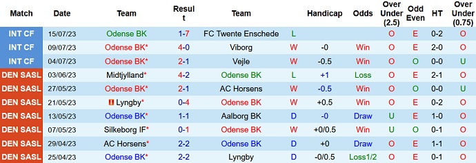 Nhận định, soi kèo Odense BK vs Randers FC, 21h00 ngày 23/7 - Ảnh 1