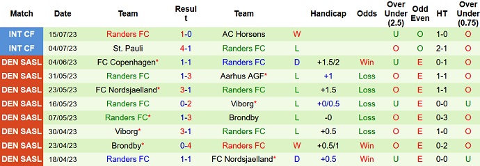 Nhận định, soi kèo Odense BK vs Randers FC, 21h00 ngày 23/7 - Ảnh 2