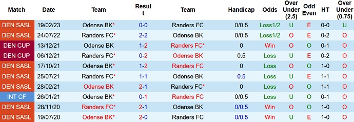 Nhận định, soi kèo Odense BK vs Randers FC, 21h00 ngày 23/7 - Ảnh 3