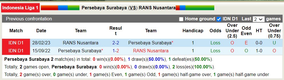 Nhận định, soi kèo Persebaya Surabaya vs RANS Nusantara, 15h ngày 23/7 - Ảnh 3