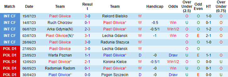Nhận định, soi kèo Piast Gliwice vs Lech Poznan, 1h ngày 23/7 - Ảnh 1