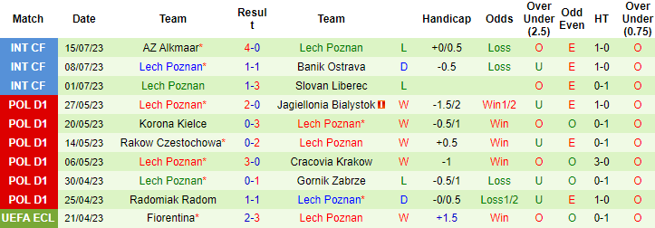 Nhận định, soi kèo Piast Gliwice vs Lech Poznan, 1h ngày 23/7 - Ảnh 2