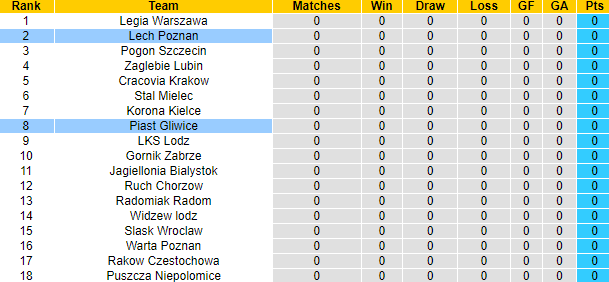 Nhận định, soi kèo Piast Gliwice vs Lech Poznan, 1h ngày 23/7 - Ảnh 4