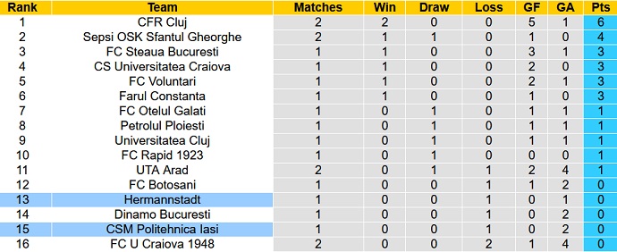 Nhận định, soi kèo Politehnica Iasi vs Hermannstadt, 22h30 ngày 23/7 - Ảnh 5
