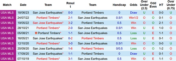 Nhận định, soi kèo Portland Timbers vs SJ Earthquakes, 9h00 ngày 23/7 - Ảnh 3