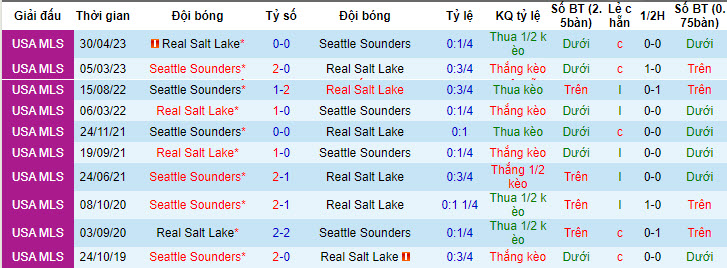 Nhận định, soi kèo Real Salt Lake vs Seattle Sounders, 8h30 ngày 23/7 - Ảnh 3