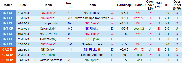 Nhận định, soi kèo Rijeka vs Rudes Zagreb, 23h45 ngày 22/7 - Ảnh 1