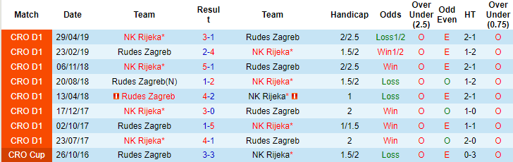 Nhận định, soi kèo Rijeka vs Rudes Zagreb, 23h45 ngày 22/7 - Ảnh 3