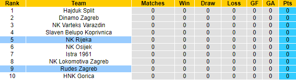 Nhận định, soi kèo Rijeka vs Rudes Zagreb, 23h45 ngày 22/7 - Ảnh 4