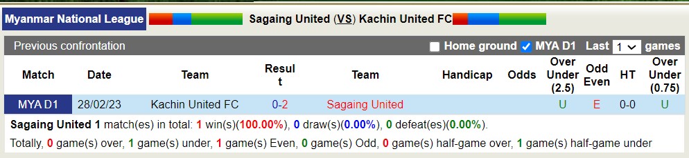 Nhận định, soi kèo Sagaing United vs Kachin United, 16h30 ngày 23/7 - Ảnh 3