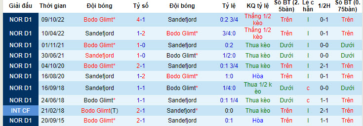 Nhận định, soi kèo Sandefjord vs Bodo Glimt, 22h ngày 23/7 - Ảnh 3