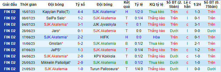 Nhận định, soi kèo SJK Akatemia vs Ekenas IF, 22h ngày 23/7 - Ảnh 1