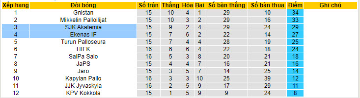 Nhận định, soi kèo SJK Akatemia vs Ekenas IF, 22h ngày 23/7 - Ảnh 4