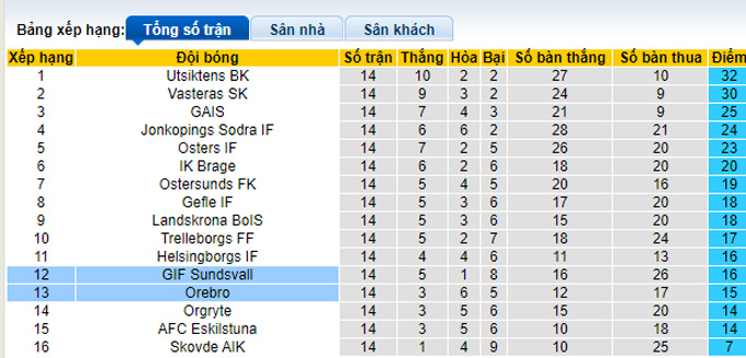 Nhận định, soi kèo Sundsvall vs Orebro, 20h ngày 22/7 - Ảnh 4