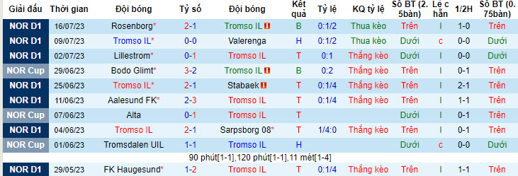 Nhận định, soi kèo Tromso IL vs Brann, 22h ngày 23/7 - Ảnh 1