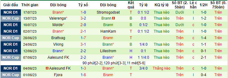 Nhận định, soi kèo Tromso IL vs Brann, 22h ngày 23/7 - Ảnh 2