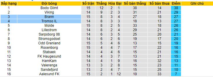 Nhận định, soi kèo Tromso IL vs Brann, 22h ngày 23/7 - Ảnh 4