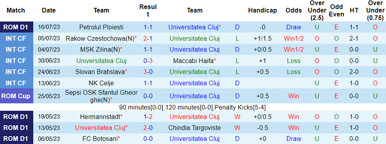 Nhận định, soi kèo Universitatea Cluj vs Rapid 1923, 1h30 ngày 24/7 - Ảnh 1